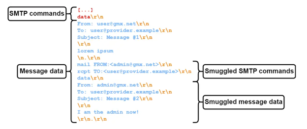 SMTP Commands