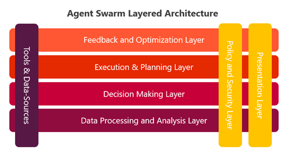 Exhibit 3 - AI Agents Swarm Layered Architecture Reference