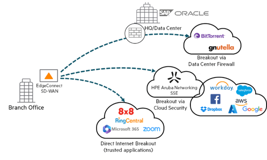 HPE Aruba chart