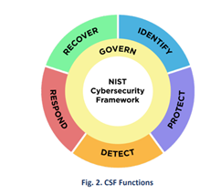 CSF 2.0, framework, NIST