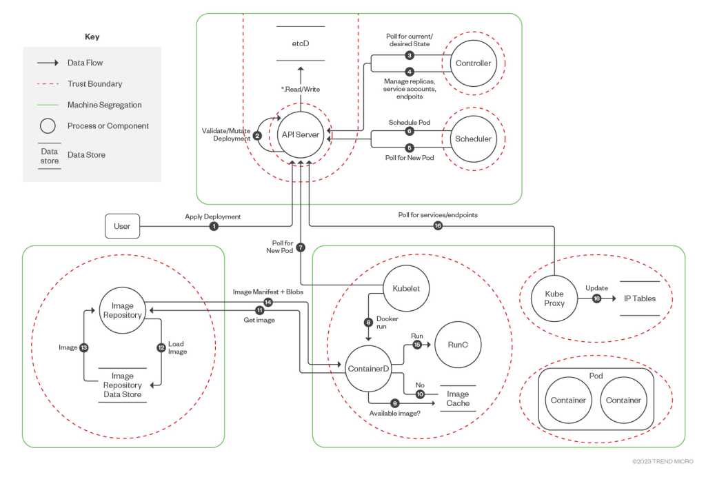 Kubernetes data flow diagram by CNCF Financial Services User Group