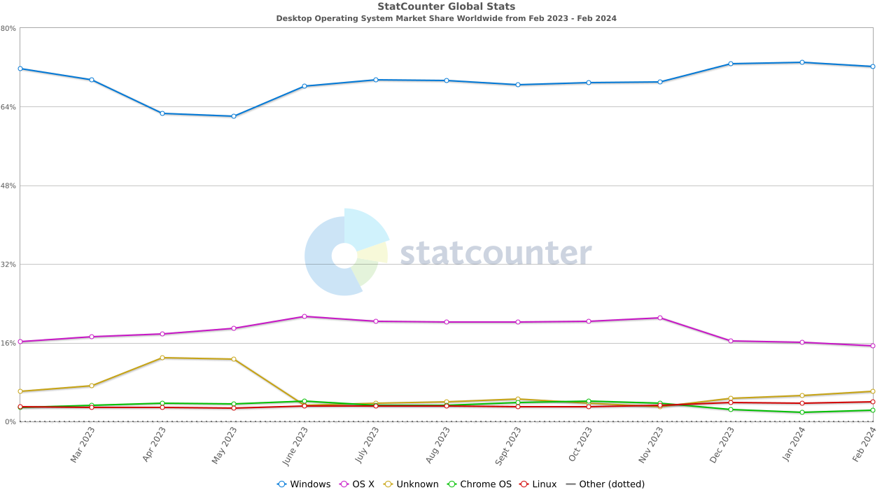 Linux market share graph