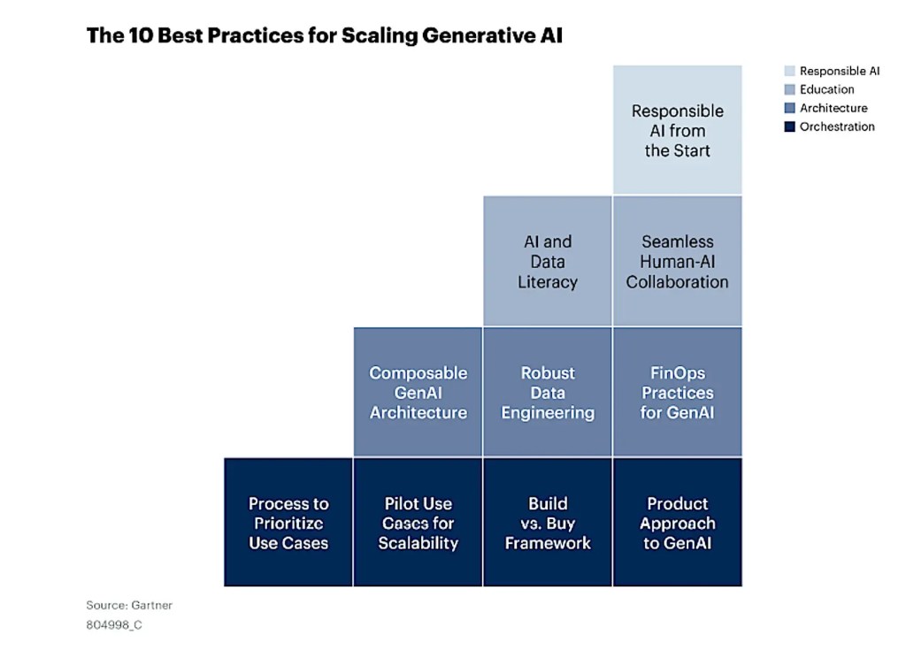 gartner ai best practices graphic