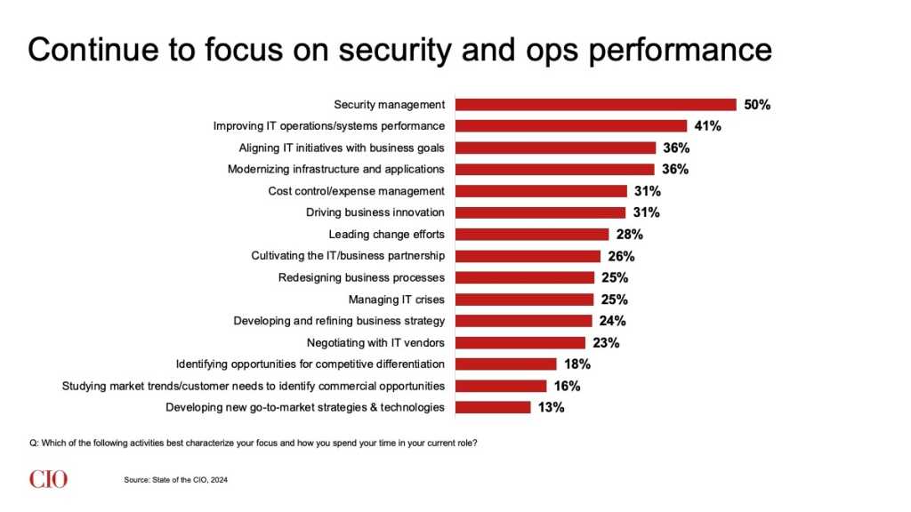 State of the CIO 2024: CIO's focus on security and ops