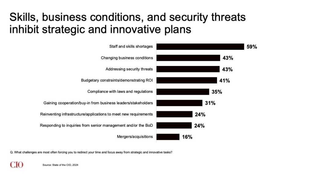 State of the CIO 2024: Roadblocks to IT Success