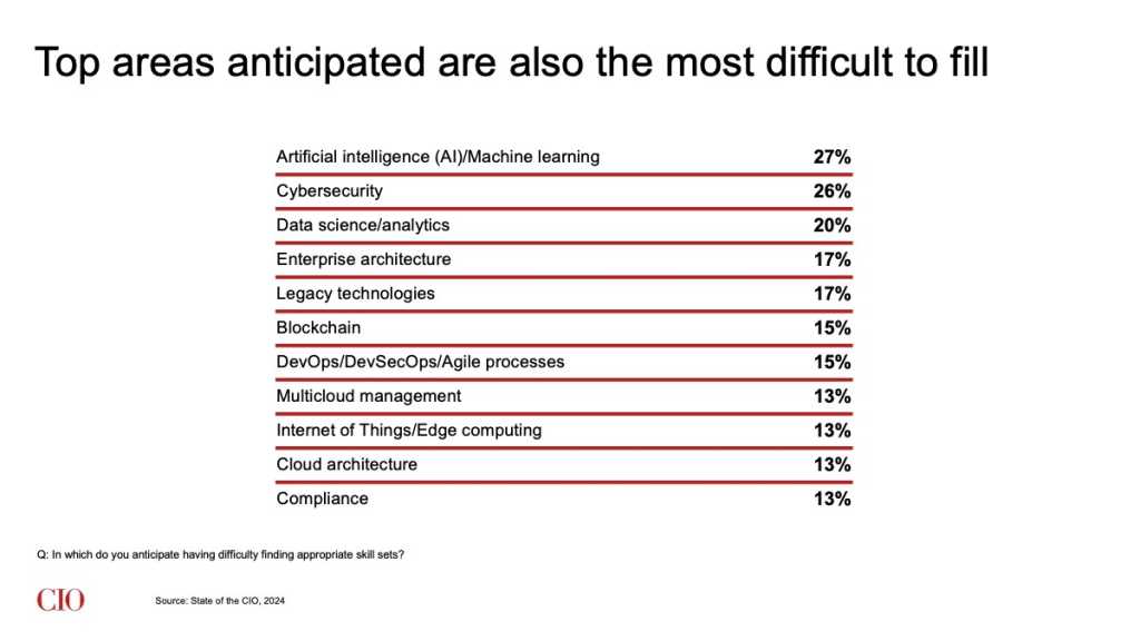 State of the CIO 2024: Most difficult to fill skills