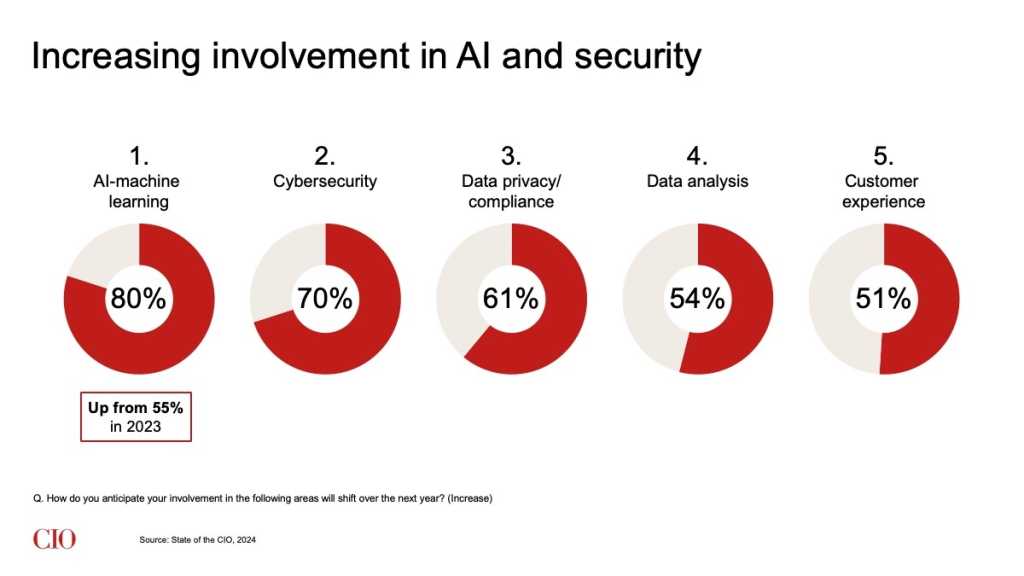 State of the CIO 2024: CIOs increasing involvement in AI and security