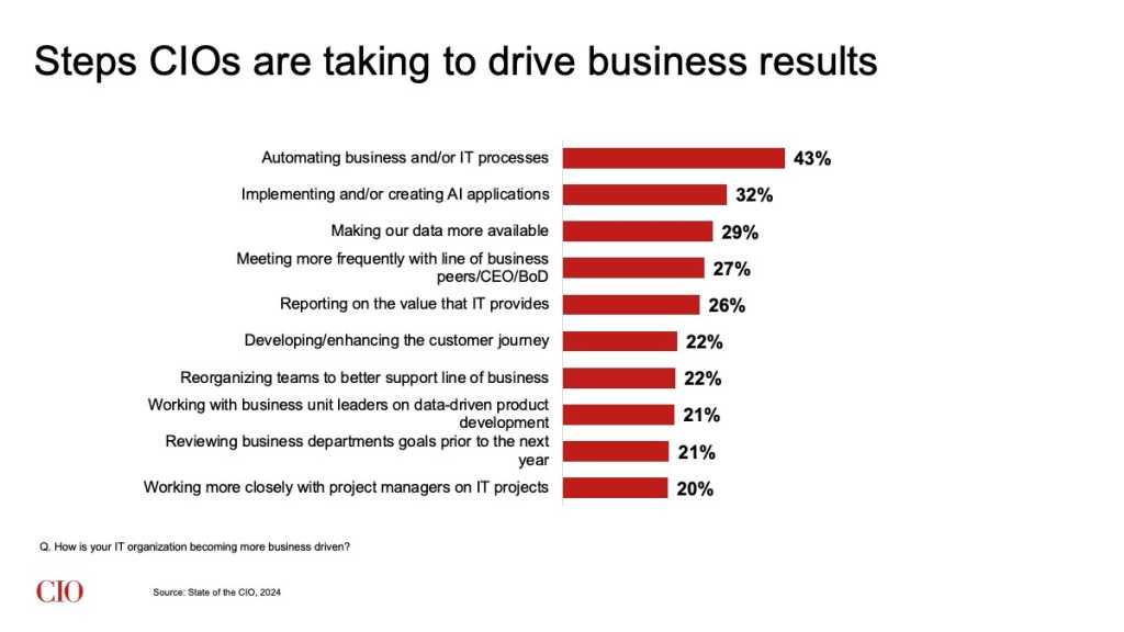 State of the CIO 2024: Steps CIOs are taking to drive business results