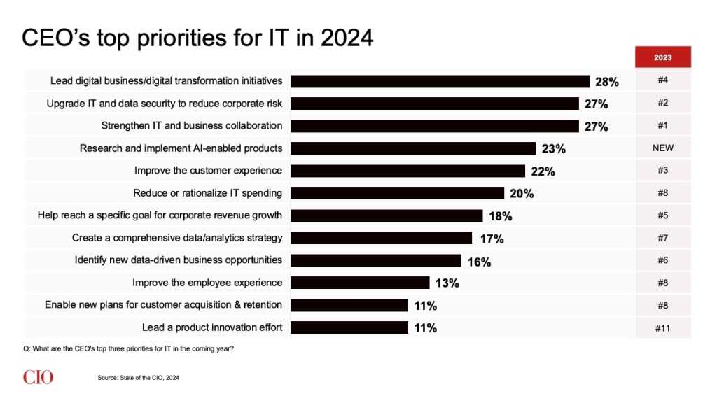 State of the CIO 2024: CEO's top priorities for IT in 2024