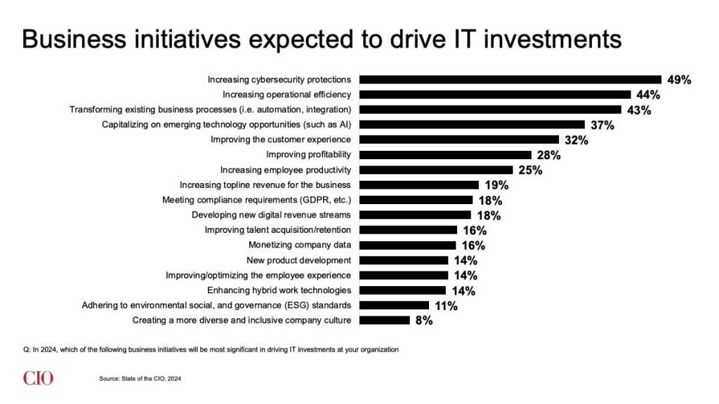 State of the CIO 2024: Business initiatives driving IT investment