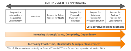 Continuum of RFx Approaches