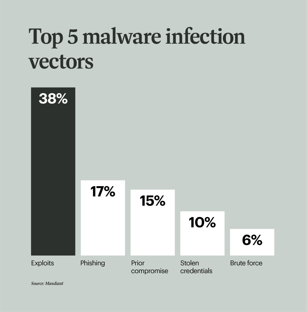 Top malware infection vectors