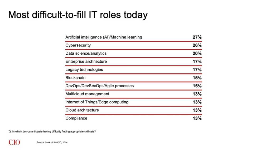 State of the CIO 2024, slide 24: Most difficult-to-fill IT roles