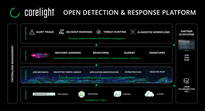 Corelight network detection and response