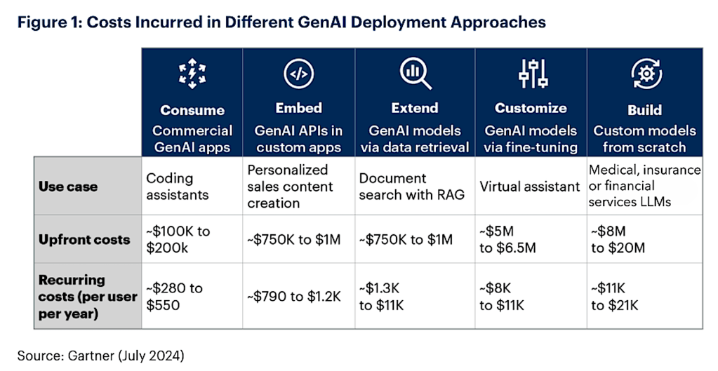 Gartner study on GenAI costs