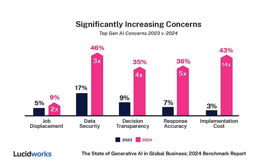 Concerns over AI