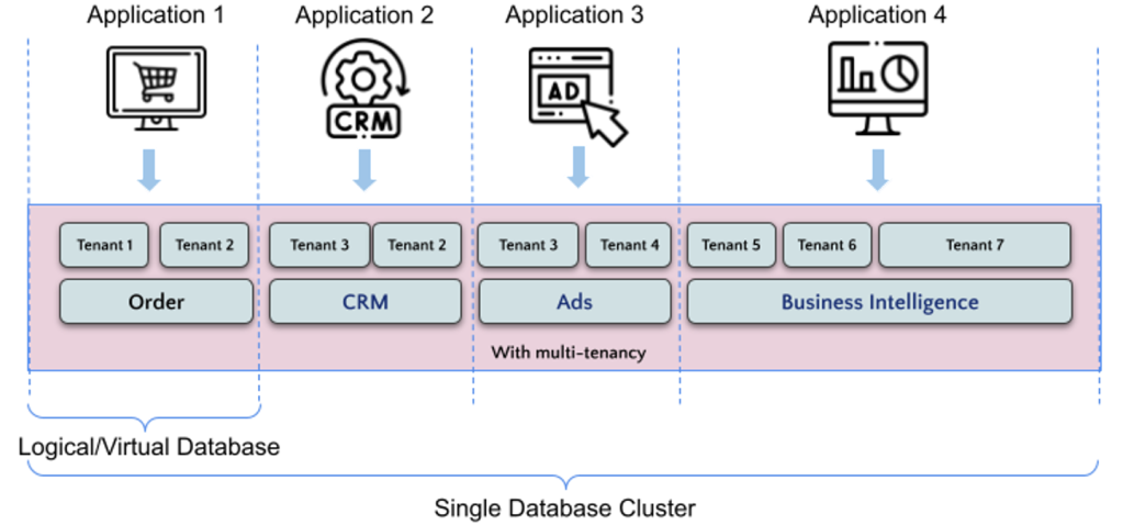 Centralized storage platform