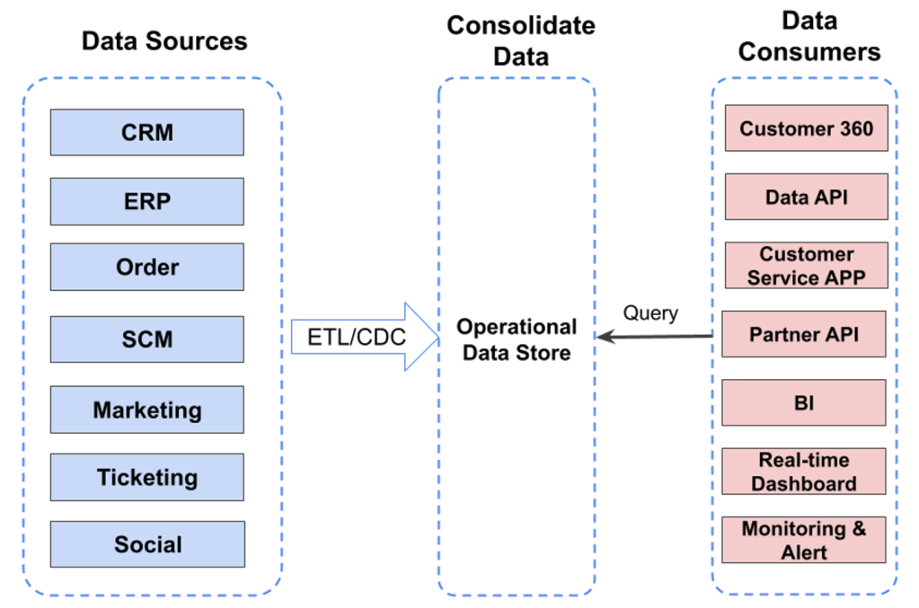 Operational data store