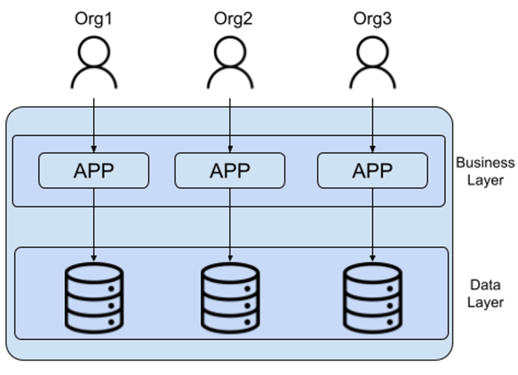 Share-nothing Deployment Model