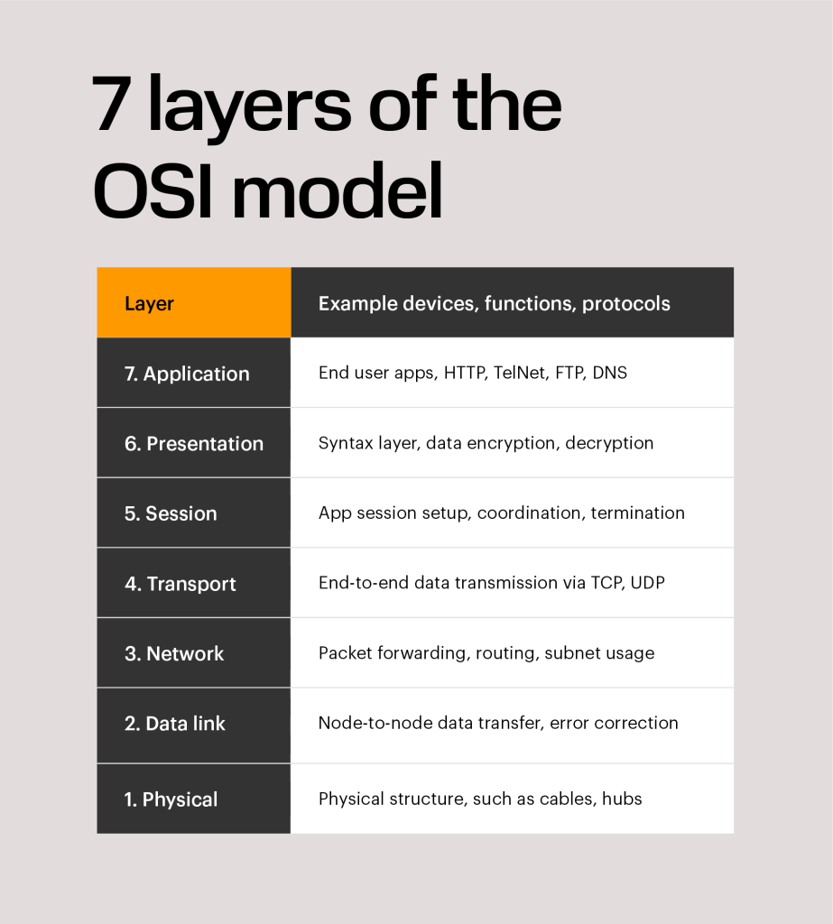 OSI model table