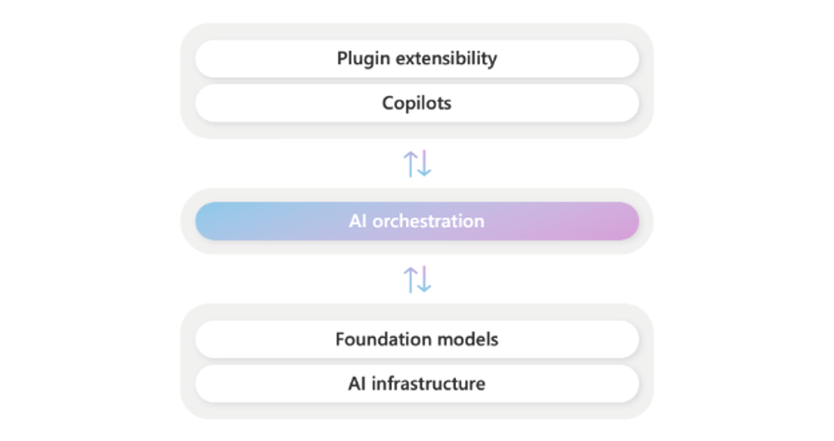 Semantic Kernel: Diving into Microsoft’s AI orchestration SDK | InfoWorld