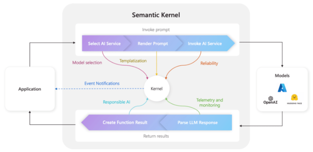 Semantic Kernel functions