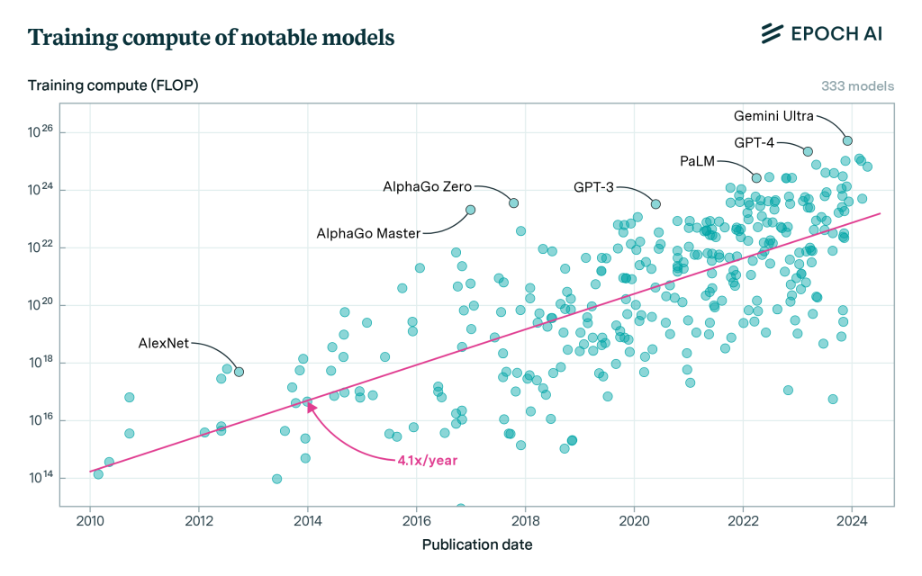 graph showing ai training compute trend 2010 to 2024