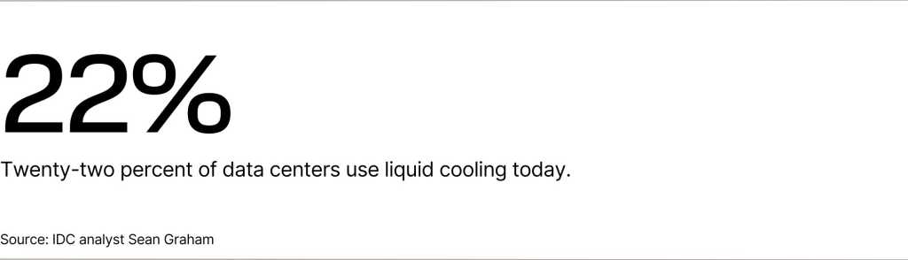 Twenty-two percent of data centers use liquid cooling today