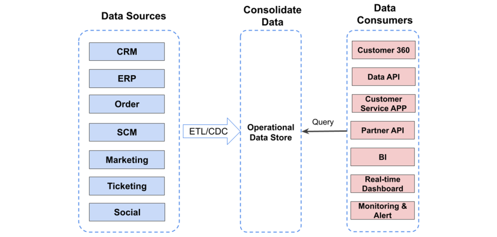 operational data store 