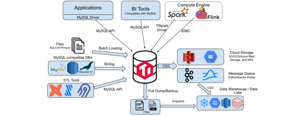 TiDB operational data store