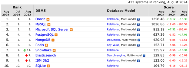 August 2024 database rankings