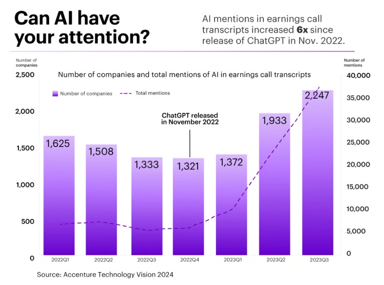 A graph titles 'Can AI have your attention?" depicting the number of companies and total mentions of AI in earnings call transcripts. Source: Accenture Technology Vision 2024