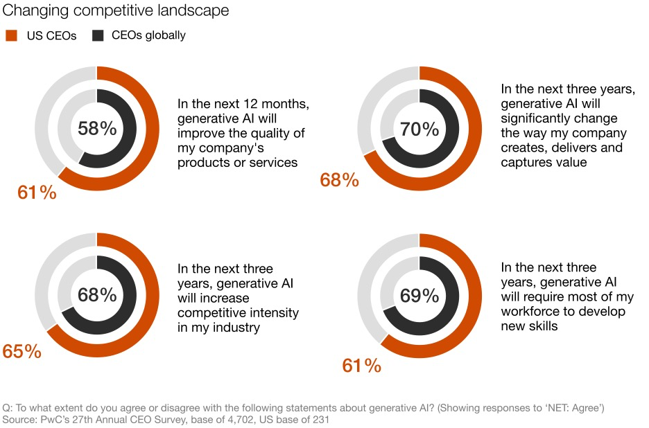 Graph titled "Changing competitive landscape", depicting the results of PwC's 27th Annual CEO Survey.