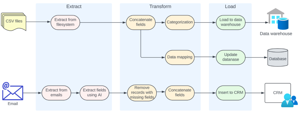 Developing agile ETL flows with Ballerina