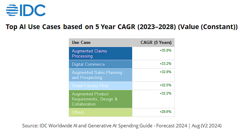 AI software spending