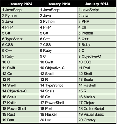 Programming language popularity