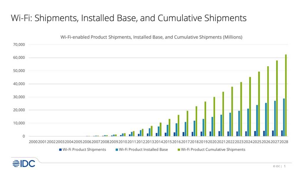 IDC, Wi-Fi Market Update: The State and Future of Wi-Fi -Enabled Products, Doc # US51961023, March 2024 