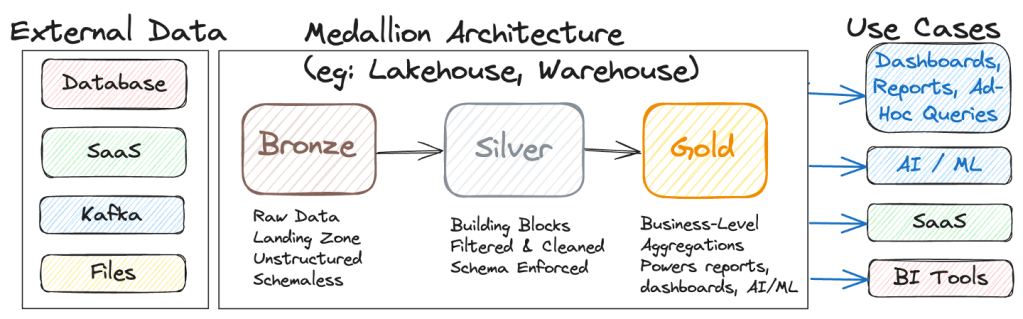 headless data architecture medallion architecture