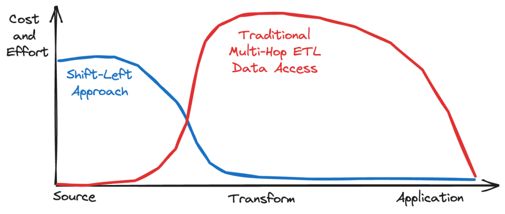 headless data architecture shift left