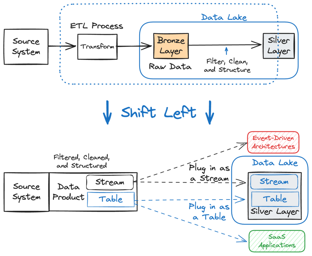 headless data architecture shift left