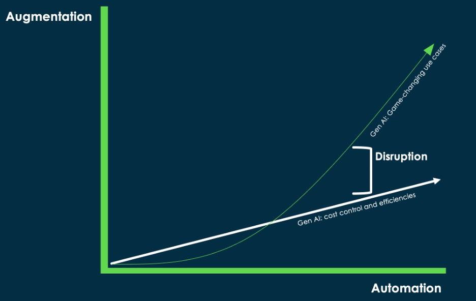 Gen AI possesses a duality of being a tool to produce efficiency gains and control costs (automation), while also enabling game-changing use cases and applications that create new value and results, and drive growth (augmentation). The combination of both approaches aligns productivity with creativity to achieve exponential outcomes. It’s game-changing augmentation that will disrupt business models and entire industries.