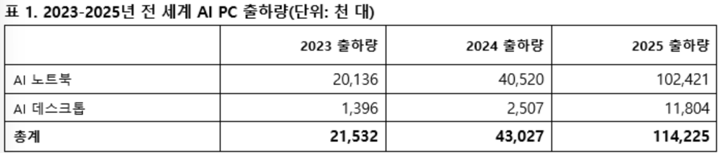 Gartner AI PC 2023-2025