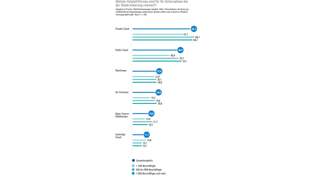 Soul Platforms Modernization