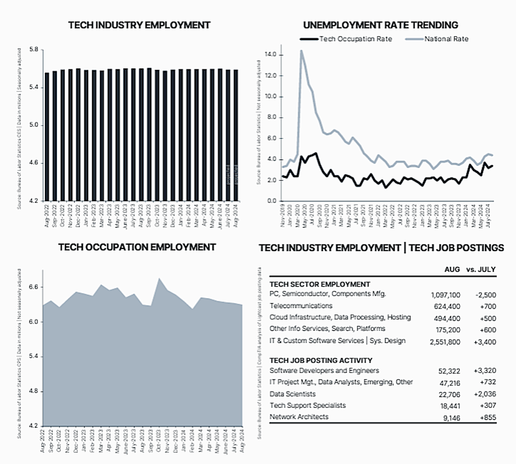 How many jobs are available in technology in the US?