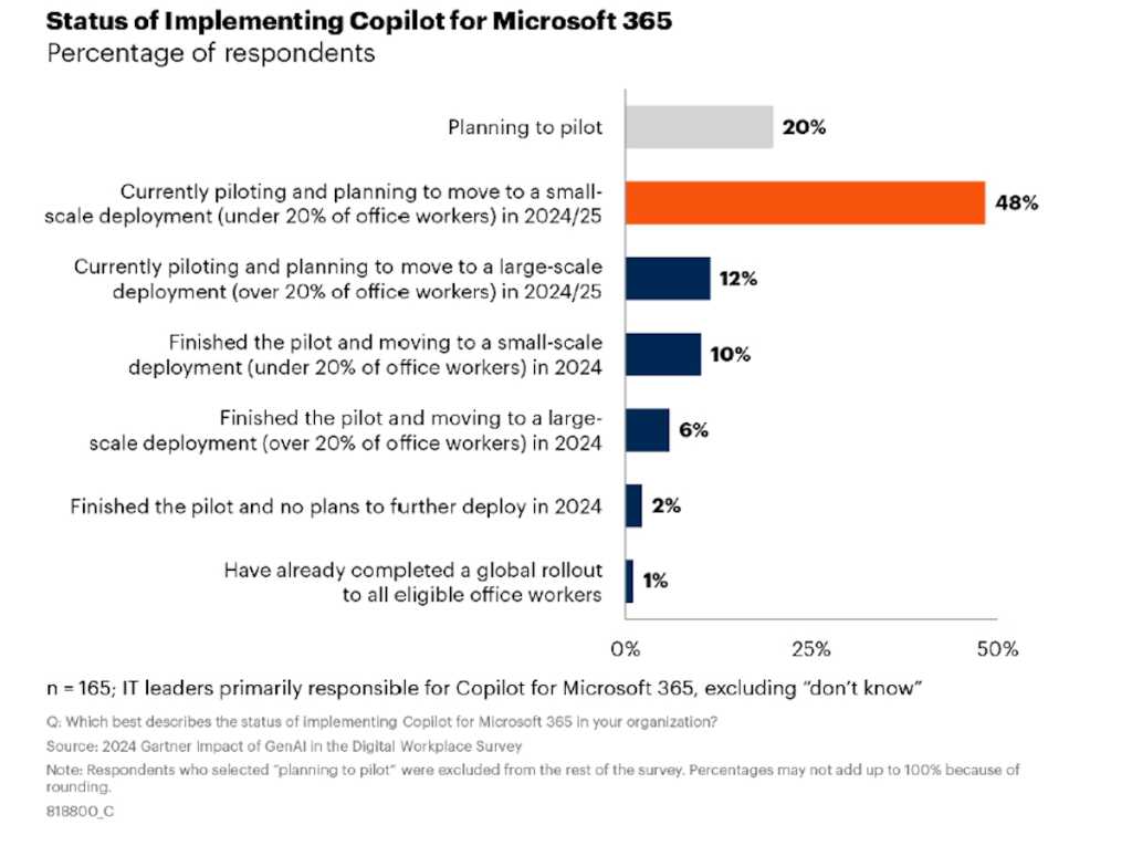 Gartner survey on M365 Copilot