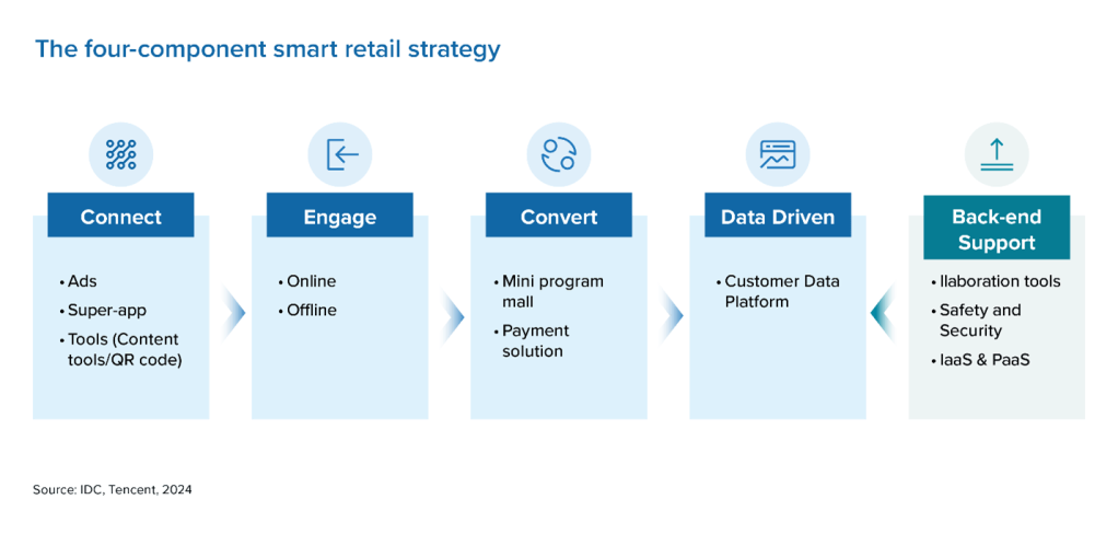 The 4-component smart retail strategy