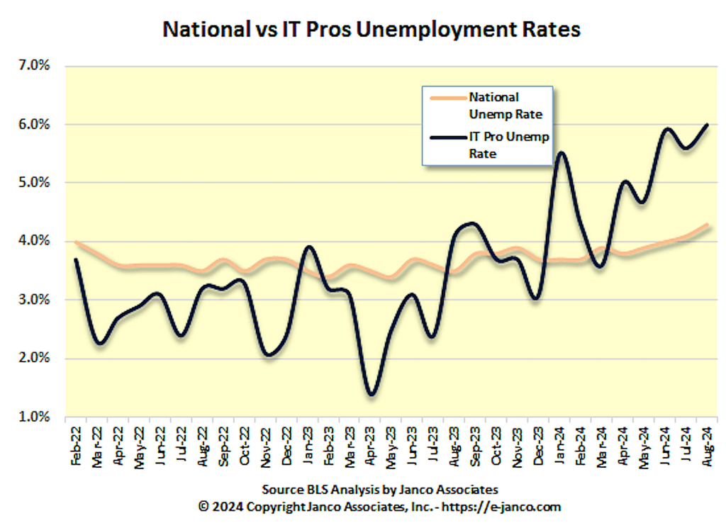 IT unemployment Janco