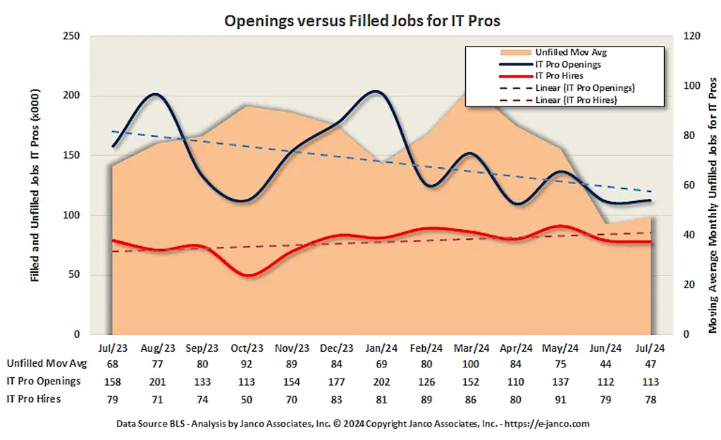 IT Jobs graphic from Janco