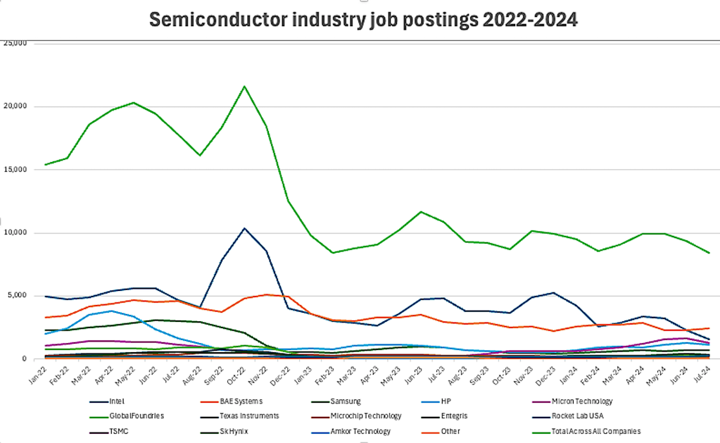 Semiconductor jobs trending down