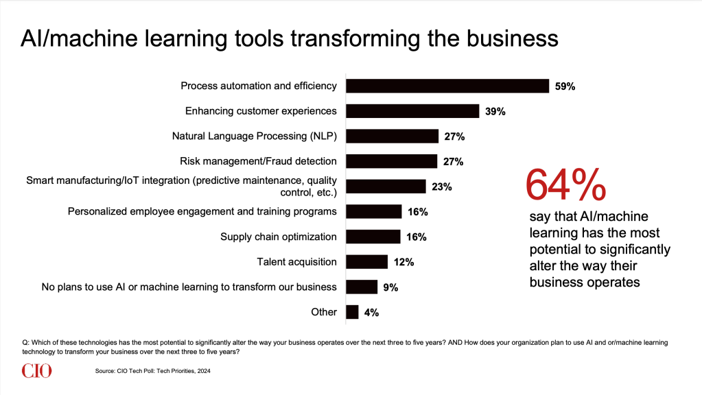 2024 Tech Priorities Survey: AI tools transforming business